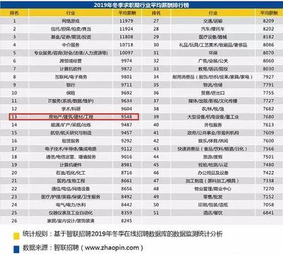 8178元!福州白領(lǐng)平均月薪漲了!房地產(chǎn)工資有多高?