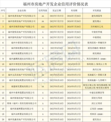 福州房管局公布20家房企信用等級，購房者必讀！附開發樓盤一覽