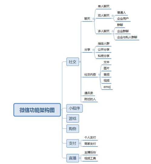 企業架構中的功能架構與信息架構及其在信息系統集成服務中的應用